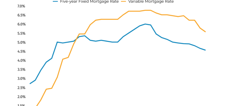 Sales Slow in August, but Falling Rates Should Drive Activity Higher in the Fall